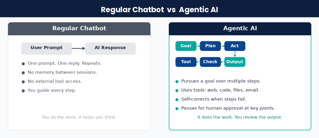 Comparison graphic between a regular chatbot and agentic AI, showing the shift from a simple prompt-response cycle to an autonomous, tool-using loop.