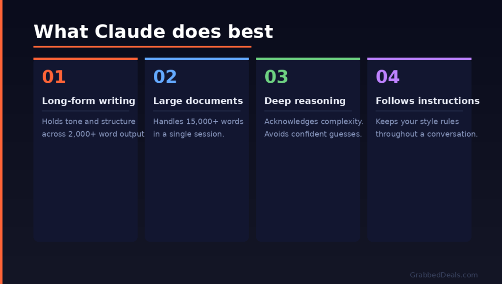 nfographic showing Claude AI strengths including long-form writing, handling large documents, deep reasoning and following instructions for better productivity.