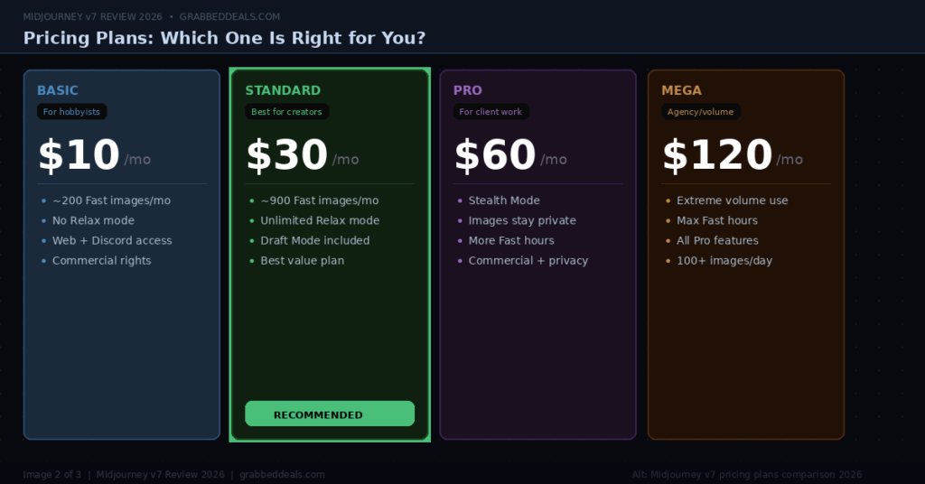 Midjourney v7 pricing plans comparison table for 2026 showing the Basic, Standard, Pro and Mega subscription tiers from 10 to 120 dollars per month for GrabbedDeals.