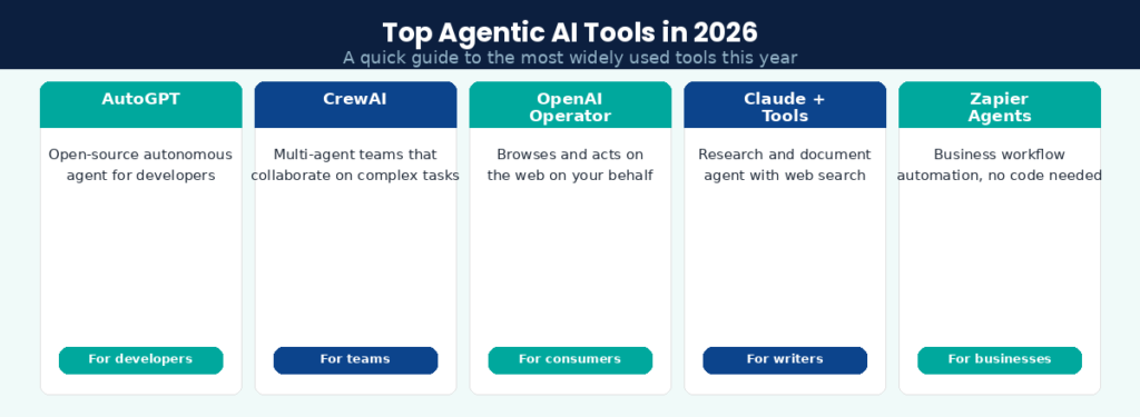 A grid layout displaying the top agentic AI tools of 2026 including AutoGPT, CrewAI, OpenAI Operator, Claude and Zapier Agents.