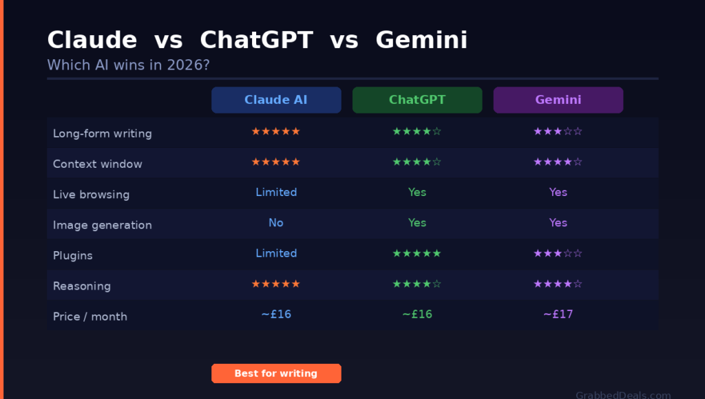 Comparison table for Claude vs ChatGPT vs Gemini AI in 2026 showing features like long-form writing, reasoning, image generation and monthly pricing.