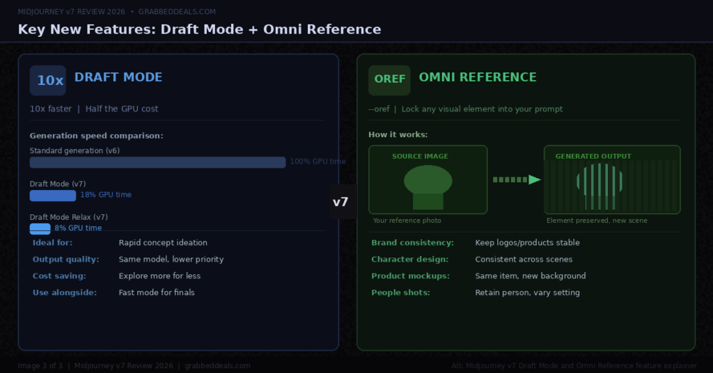 Infographic explainer for Midjourney v7 in 2026 detailing the 10x faster Draft Mode and Omni Reference tool for locking visual elements like logos or characters into AI generations.