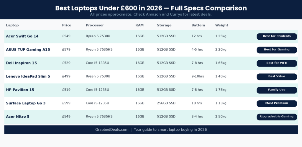Specs comparison table for the best laptops under £600 in 2026 including models from Acer, ASUS, Dell, Lenovo, HP and Surface.
