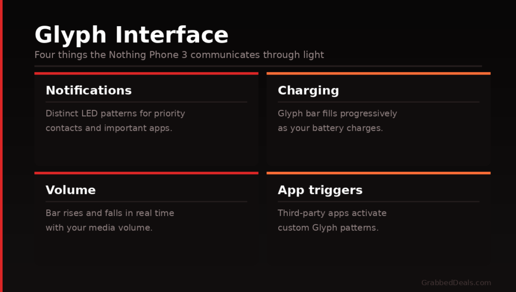 Nothing Phone 3 Glyph interface guide showing LED patterns for notifications, battery charging progress, volume levels and custom app triggers.