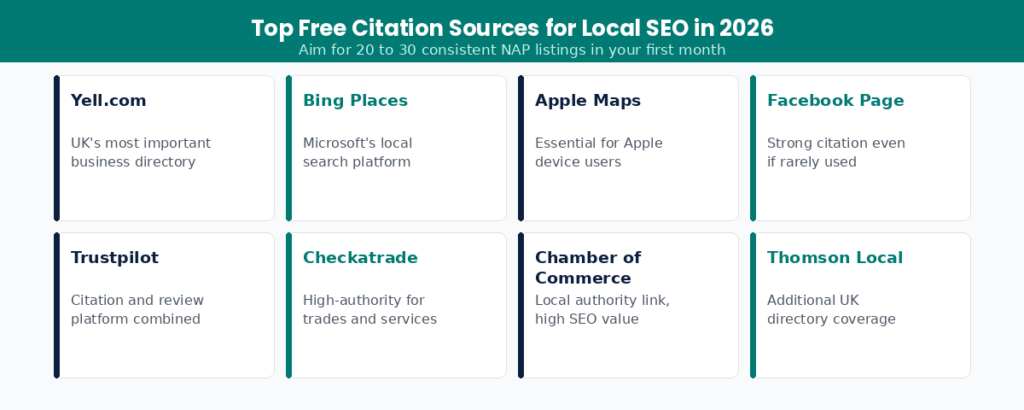 Graphic listing top free local SEO citation sources for 2026 including Yell, Bing Places, Apple Maps and Checkatrade for NAP consistency.