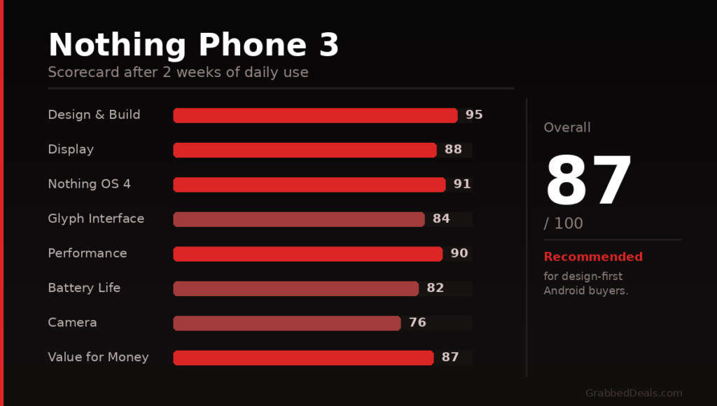 Nothing Phone 3 review scorecard showing an overall 87 out of 100 rating across design, performance, camera and battery life.