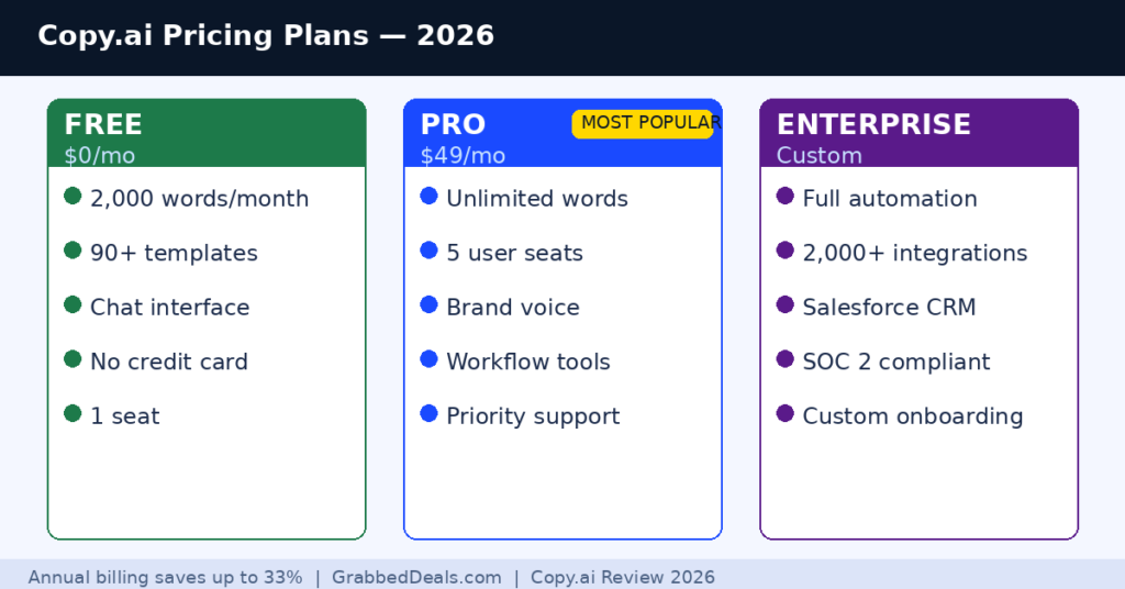 Comparison graphic of Copy.ai pricing plans for 2026 featuring the Free plan with a 2,000 word limit, the popular 49 dollar per month Pro plan with unlimited words and the custom Enterprise tier for full automation for GrabbedDeals.