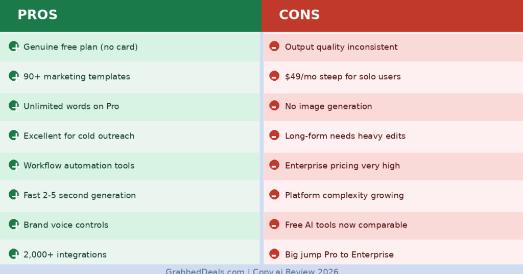 Infographic showing the pros and cons of using Copy.ai in 2026 for GrabbedDeals including its 2,000 plus integrations and brand voice controls versus inconsistent output quality and the high enterprise price jump.