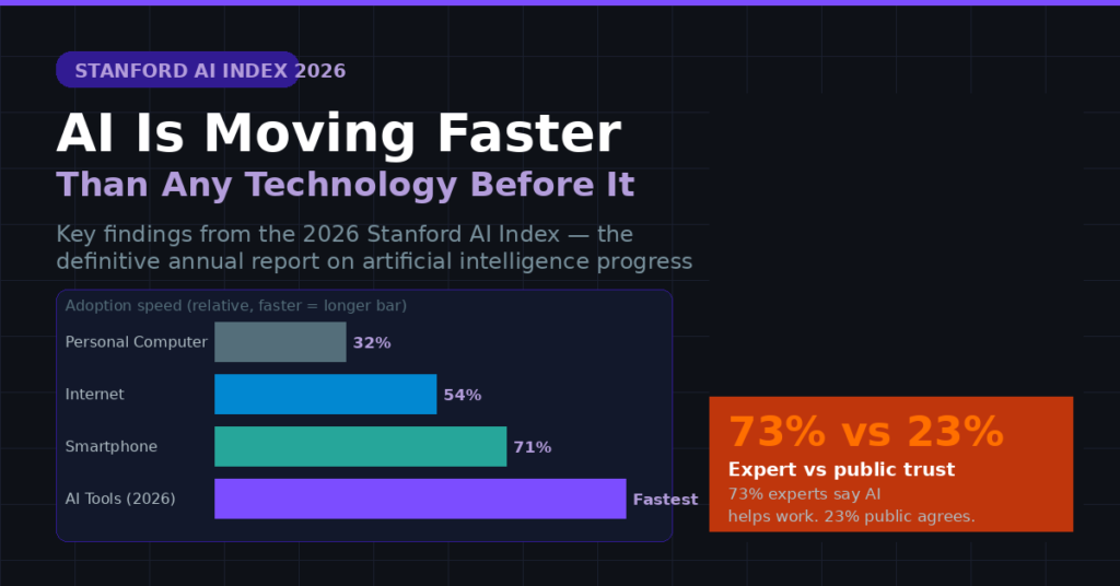 Infographic from the 2026 Stanford AI Index report showing that AI tools are being adopted faster than the internet or smartphones, with a trust gap between experts and the public.
