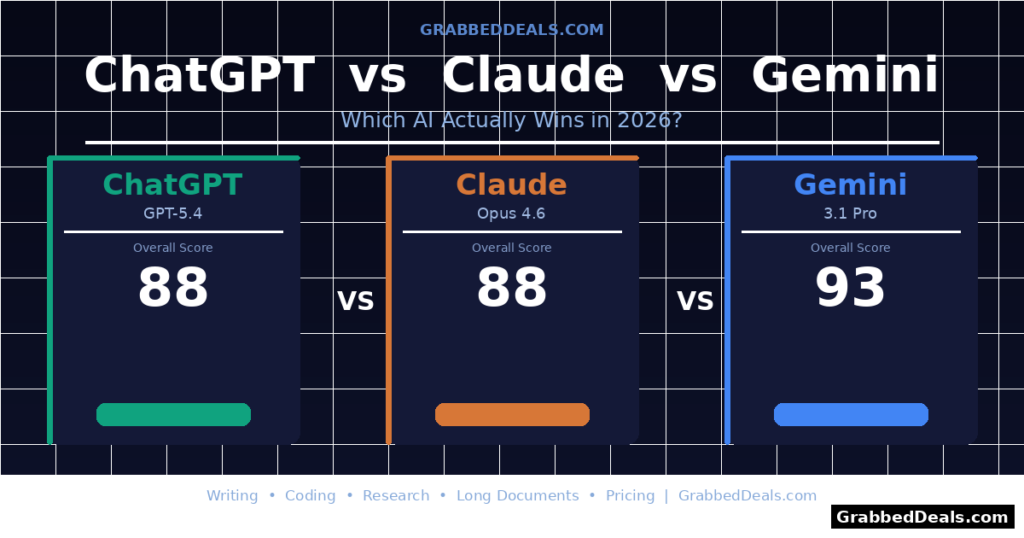 Comparison graphic for ChatGPT GPT-5.4, Claude Opus 4.6 and Gemini 3.1 Pro showing overall scores of 88, 88 and 93 for 2026.