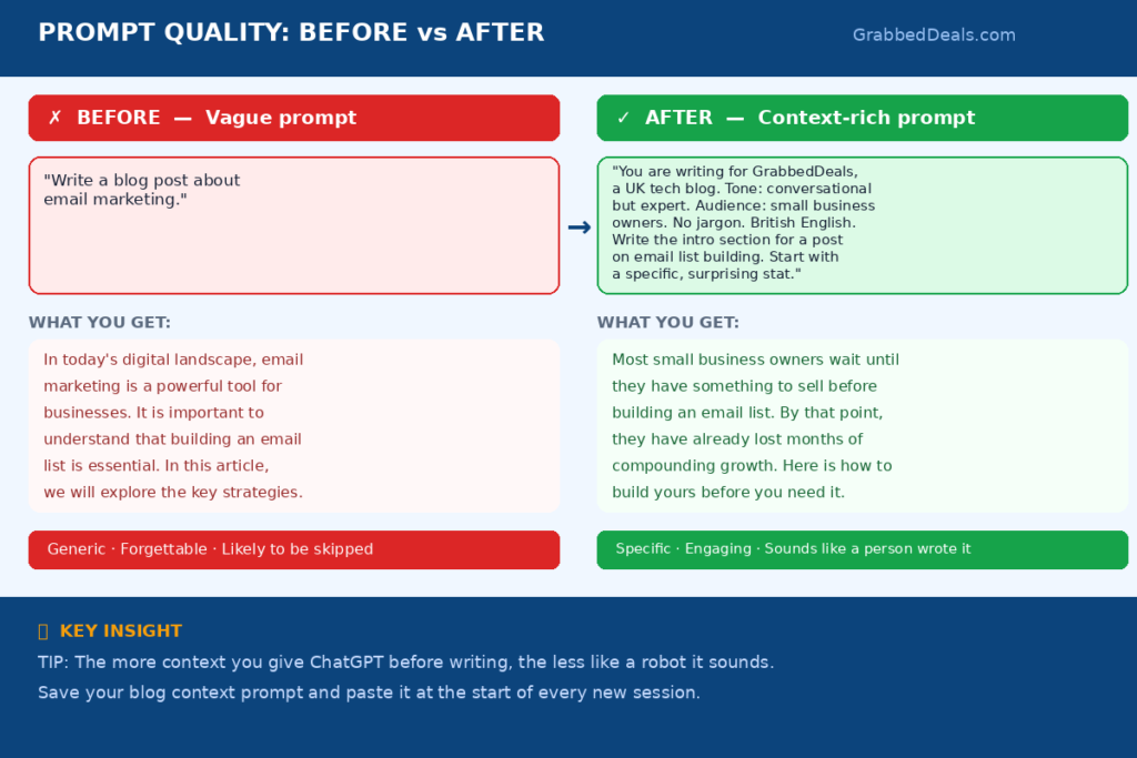 Comparison graphic of prompt quality before vs after, showing how a context-rich prompt for ChatGPT creates specific and engaging blog content.