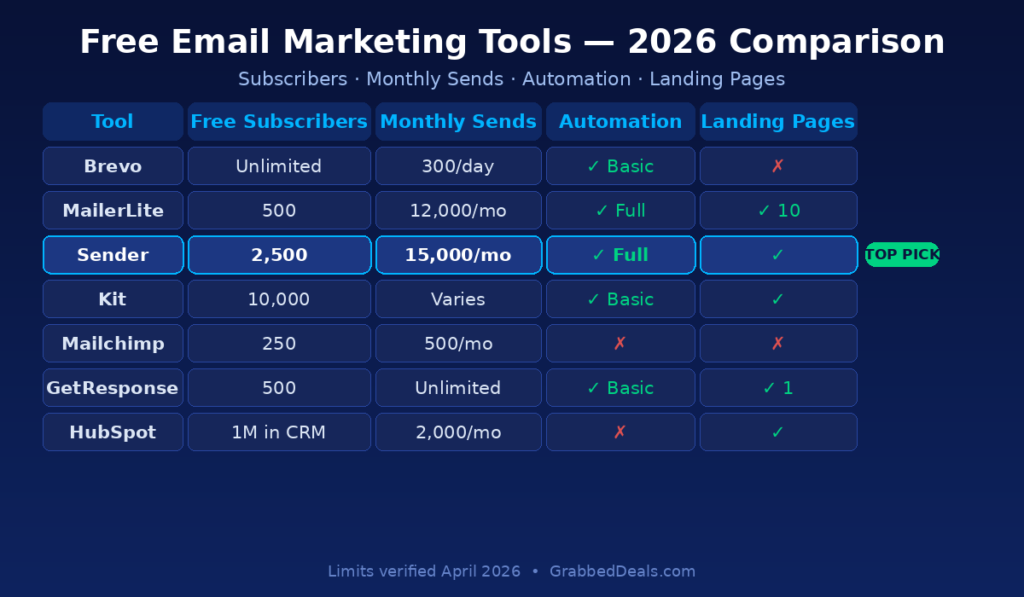 Comparison table of free email marketing tools in 2026 for GrabbedDeals including Brevo, MailerLite, Sender, Kit, Mailchimp, GetResponse and HubSpot across subscribers and automation.