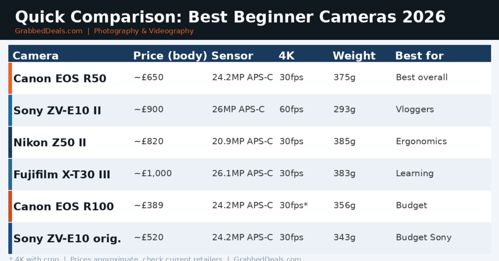Comparison table of the best beginner cameras for 2026 including the Canon EOS R50, Sony ZV-E10 II, Nikon Z50 II and Fujifilm X-T30 III for GrabbedDeals.