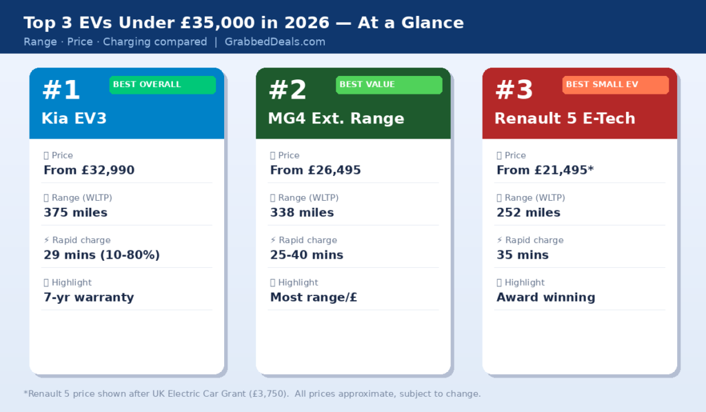 Comparison cards for the Kia EV3, MG4 Extended Range and Renault 5 E-Tech showing price and range for the top electric cars under £35,000 in 2026.