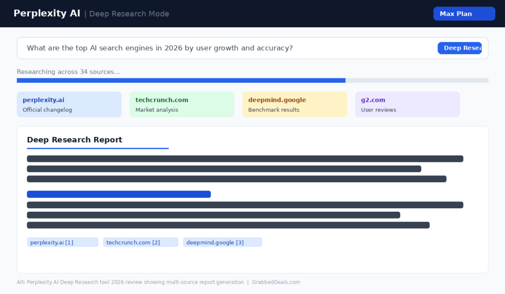 UI screenshot of Perplexity AI Deep Research mode in 2026 showing an automated report being generated from 34 sources including TechCrunch and Google DeepMind.