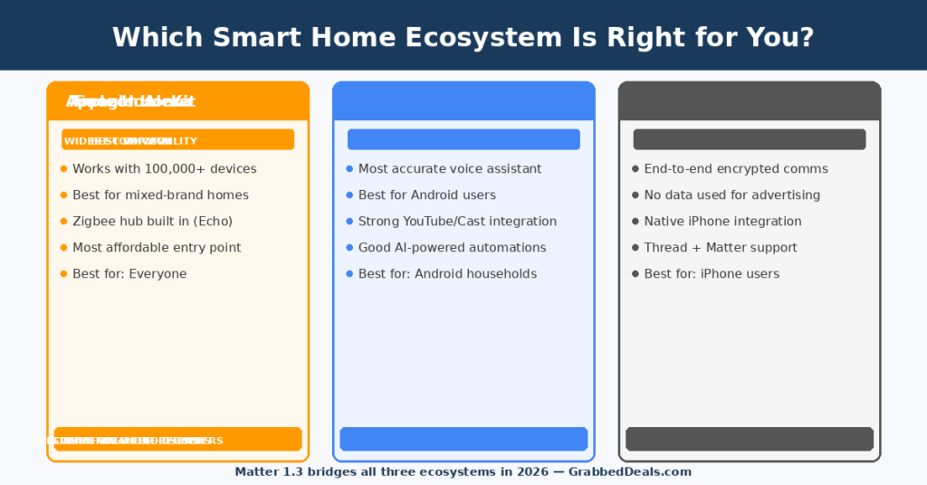 Comparison infographic for 2026 titled Which Smart Home Ecosystem Is Right for You? showing three columns for Amazon Alexa, Google Home and Apple HomeKit with a footer noting that Matter bridges all three platforms for GrabbedDeals.