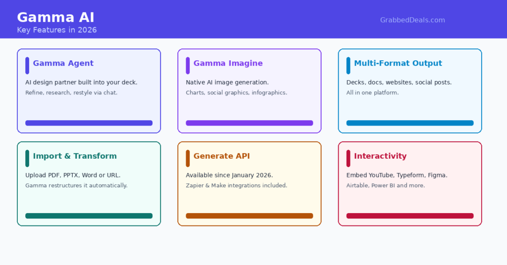 Infographic of Gamma AI key features in 2026 for GrabbedDeals including the Gamma Agent for research, Gamma Imagine for AI images, multi-format output, import tools and the new Generate API.