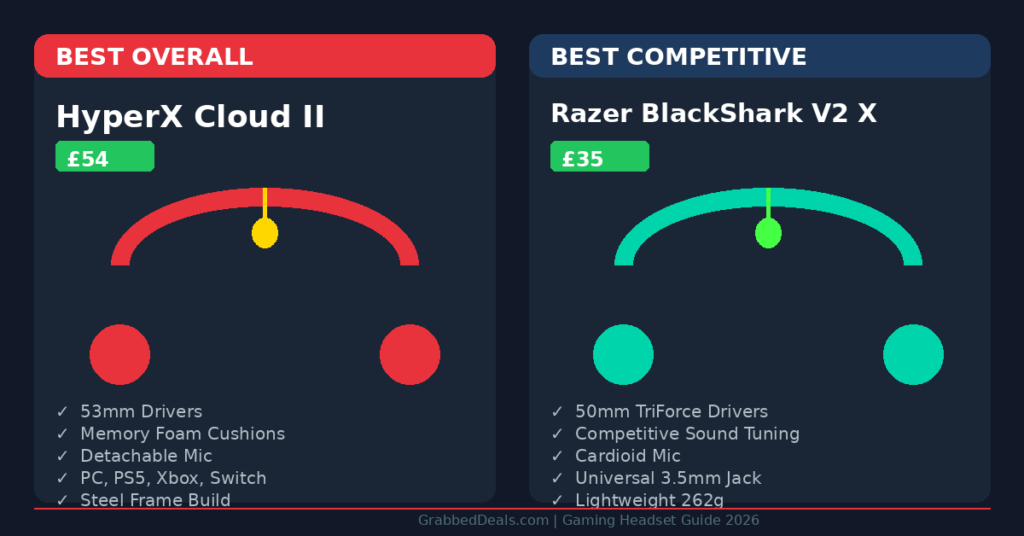 Comparison graphic for 2026 between HyperX Cloud II and Razer BlackShark V2 X gaming headsets showing UK prices and technical specifications for GrabbedDeals.