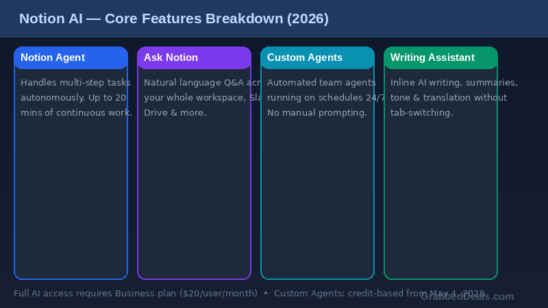 An infographic detailing the 2026 core features of Notion AI including the autonomous Notion Agent, Ask Notion Q&A, Custom Agents and the Writing Assistant for GrabbedDeals.