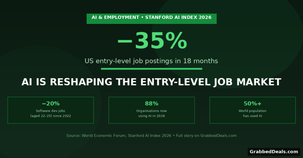 An infographic for GrabbedDeals titled AI is reshaping the entry-level job market featuring data from the Stanford AI Index 2026 showing a 35 per cent drop in US entry-level job postings.