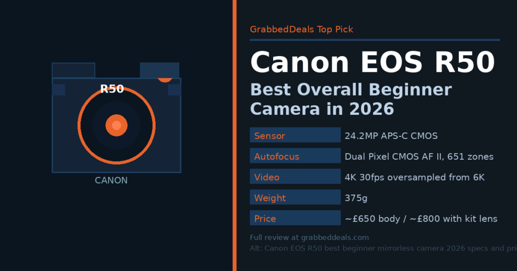 Product spotlight for the Canon EOS R50 named the best overall beginner camera in 2026 showing specs for its 24.2MP sensor, 651-zone autofocus and 4K 30fps video for GrabbedDeals.