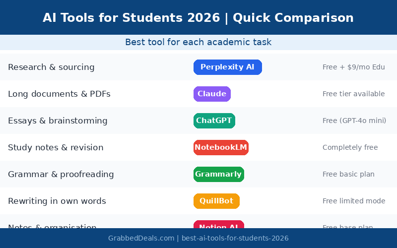 Comparison table of the best AI tools for students in 2026 showing specific tools for research, document analysis, brainstorming and revision.