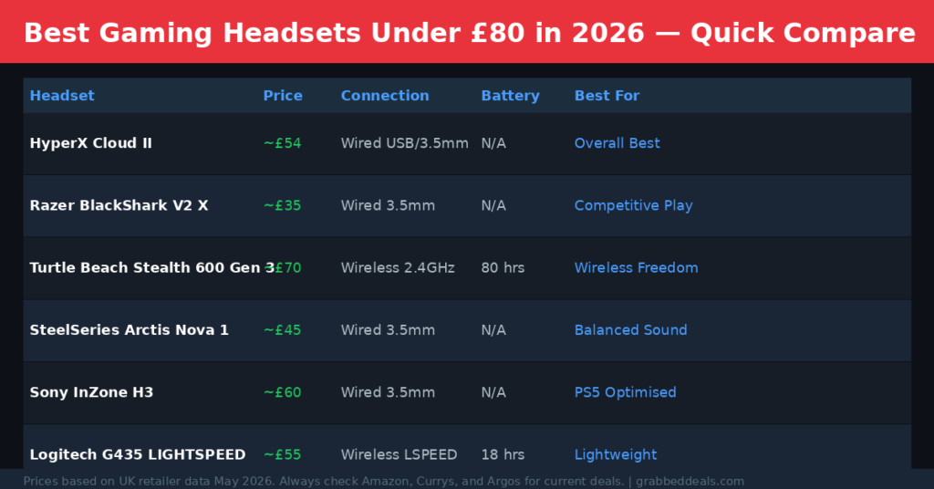 A quick comparison table of the best gaming headsets under £80 for May 2026 including the HyperX Cloud II, Razer BlackShark V2 X, Turtle Beach Stealth 600 Gen 3, SteelSeries Arctis Nova 1, Sony InZone H3 and Logitech G435.