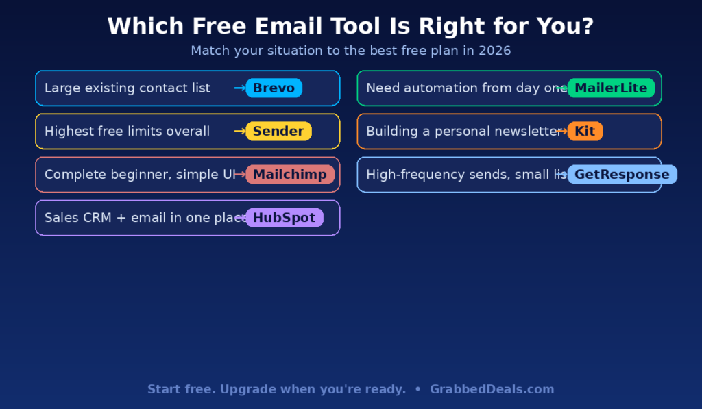 A decision-making graphic titled Which Free Email Tool Is Right for You? matching tools like Brevo, MailerLite, Sender, Kit, Mailchimp, GetResponse and HubSpot to specific user needs in 2026.