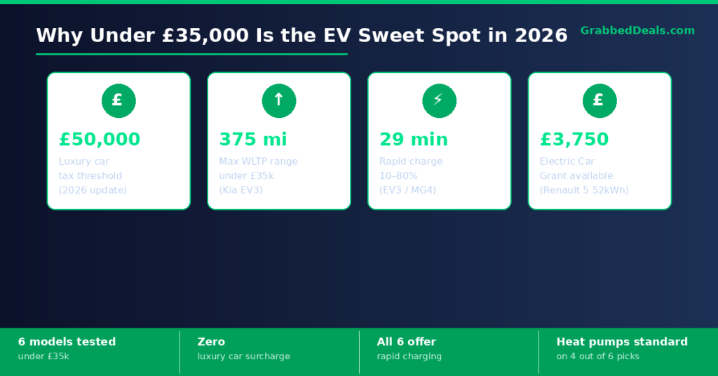 Infographic showing why £35,000 is the EV sweet spot in 2026 with stats on the £50,000 luxury car tax threshold and the Kia EV3 range.