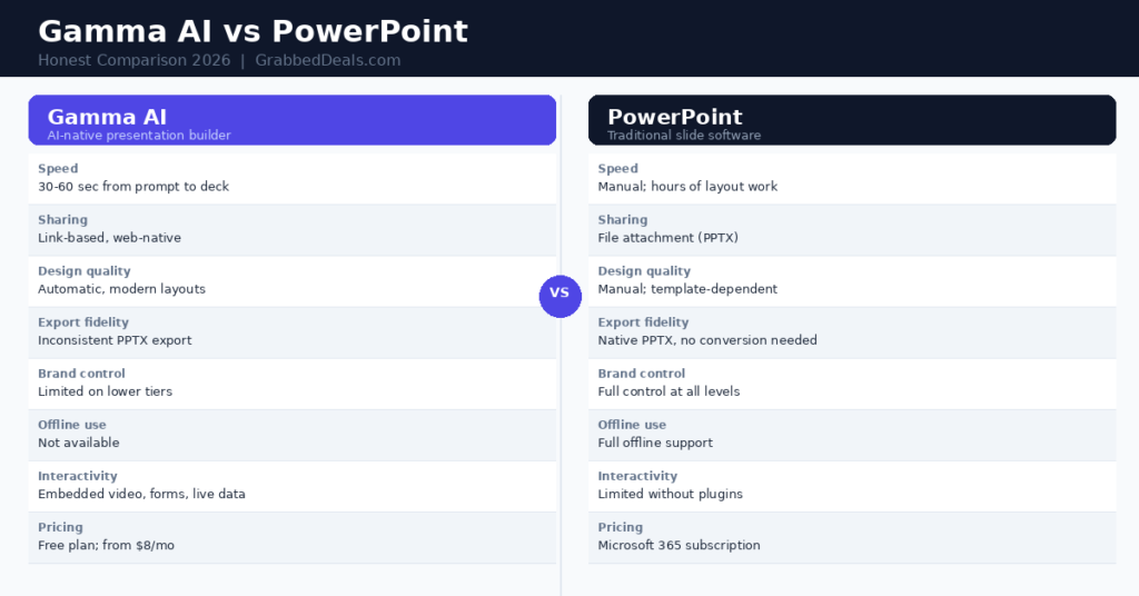 Head to head comparison table for Gamma AI vs PowerPoint in 2026 reviewing speed, sharing methods, design quality and pricing for GrabbedDeals.