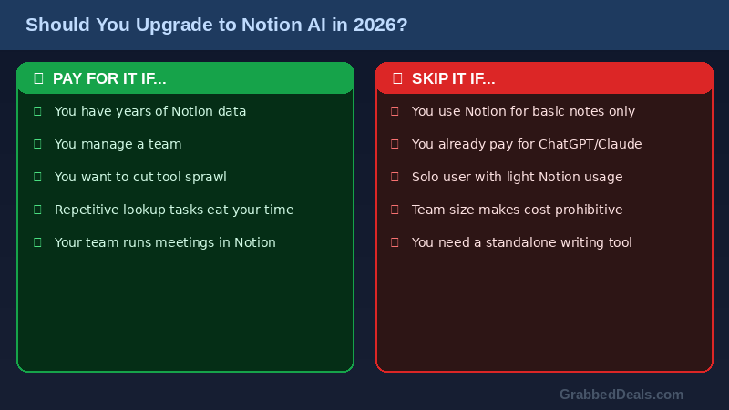 A decision-making graphic from GrabbedDeals titled Should You Upgrade to Notion AI in 2026? comparing reasons to pay for or skip the upgrade based on team size and data usage.