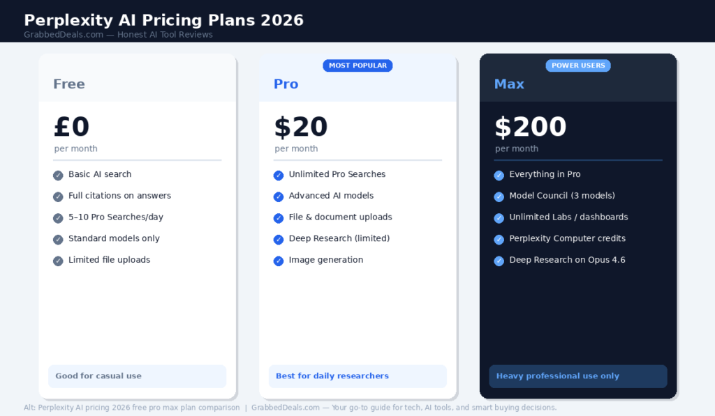 Perplexity AI pricing table for 2026 showing the Free plan at £0, the Pro plan at 20 dollars and the Max plan for power users at 200 dollars per month.