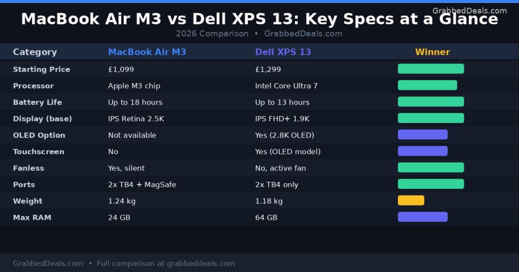 Comparison table of MacBook Air M3 and Dell XPS 13 key specs for 2026 reviewing starting prices, processor types, battery life and display options.