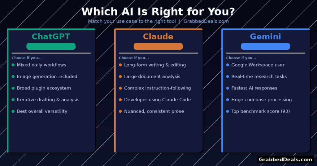 A comparison graphic titled Which AI Is Right for You? showing specific use cases for ChatGPT, Claude and Gemini in 2026.