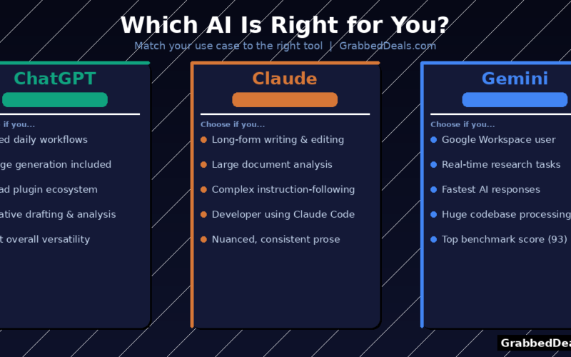 A comparison graphic titled Which AI Is Right for You? showing specific use cases for ChatGPT, Claude and Gemini in 2026.
