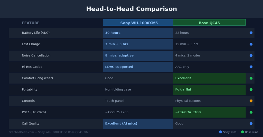 Detailed head to head comparison table for the Sony WH-1000XM5 and Bose QC45 headphones in 2026 reviewing battery life, fast charging, microphone quality and UK pricing.