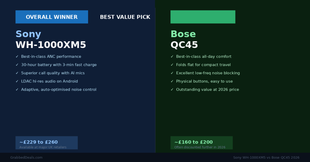 Comparison verdict card for 2026 naming the Sony WH-1000XM5 as overall winner and the Bose QC45 as the best value pick with prices from £160 to £260.