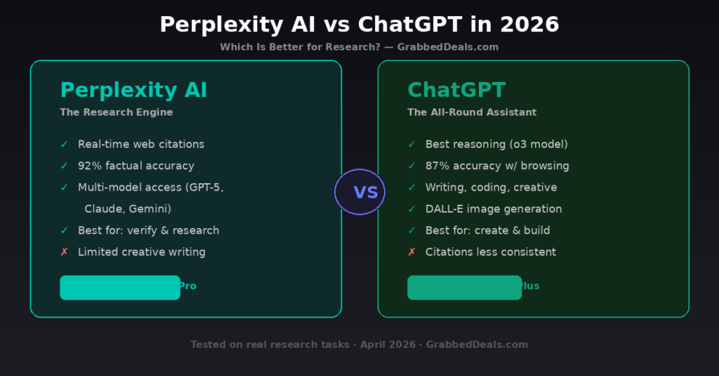Comparison graphic for April 2026 between Perplexity AI and ChatGPT showing the strengths of the Perplexity research engine versus the ChatGPT all-round assistant for GrabbedDeals.