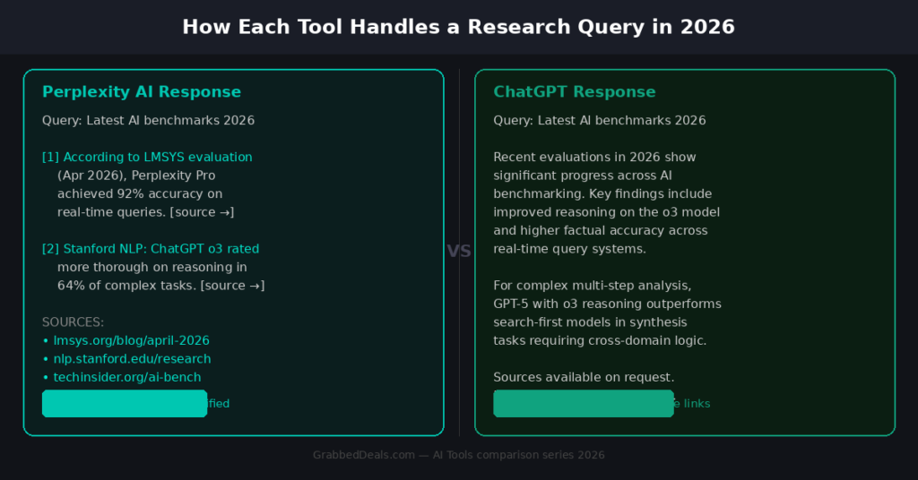 Side by side comparison of a research query for latest AI benchmarks 2026 showing the cited response of Perplexity AI with 92 per cent accuracy versus the reasoning focused synthesis of ChatGPT o3 for GrabbedDeals.