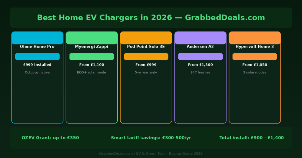 Infographic of the best home EV chargers for UK drivers in 2026 for GrabbedDeals featuring Ohme Home Pro, Myenergi Zappi, Pod Point Solo 3S, Andersen A3 and Hypervolt Home 3 with pricing and grant information.