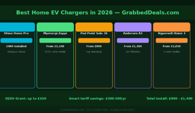 Infographic of the best home EV chargers for UK drivers in 2026 for GrabbedDeals featuring Ohme Home Pro, Myenergi Zappi, Pod Point Solo 3S, Andersen A3 and Hypervolt Home 3 with pricing and grant information.