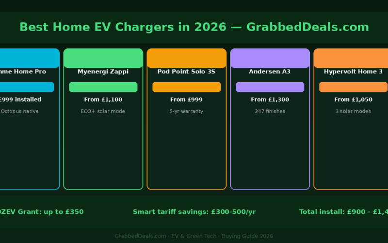 Infographic of the best home EV chargers for UK drivers in 2026 for GrabbedDeals featuring Ohme Home Pro, Myenergi Zappi, Pod Point Solo 3S, Andersen A3 and Hypervolt Home 3 with pricing and grant information.