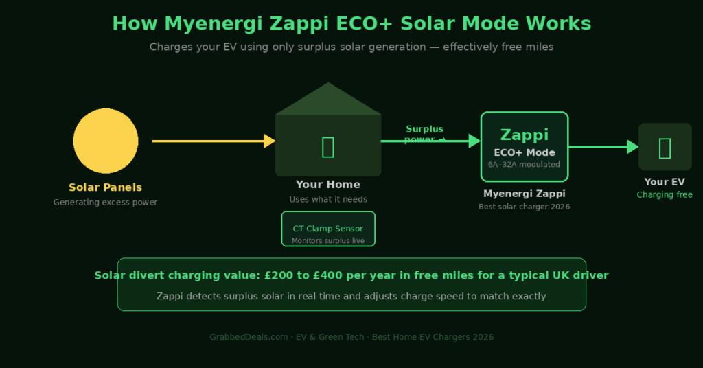 Infographic from GrabbedDeals explaining how Myenergi Zappi ECO+ solar mode works by diverting surplus energy from solar panels to your EV for free charging.