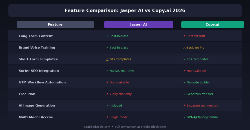 A comparison table for 2026 titled Feature Comparison Jasper AI vs Copy.ai 2026 showing differences in long form content, brand voice training, templates and workflow automation for GrabbedDeals.