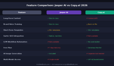 A comparison table for 2026 titled Feature Comparison Jasper AI vs Copy.ai 2026 showing differences in long form content, brand voice training, templates and workflow automation for GrabbedDeals.