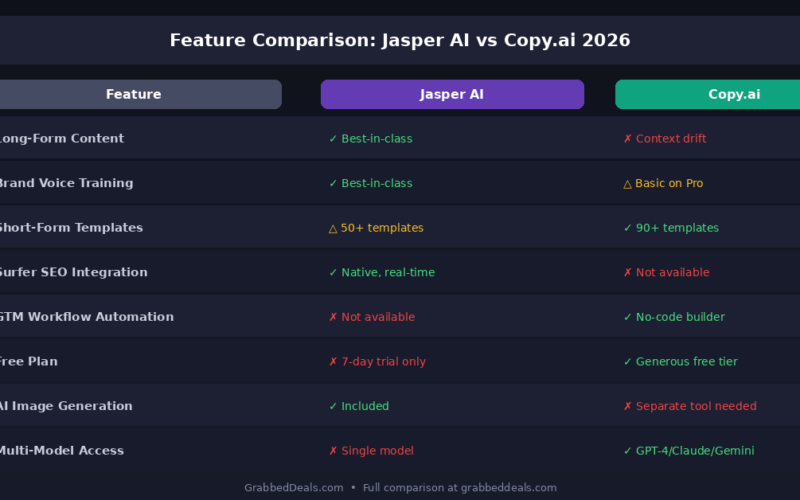 A comparison table for 2026 titled Feature Comparison Jasper AI vs Copy.ai 2026 showing differences in long form content, brand voice training, templates and workflow automation for GrabbedDeals.