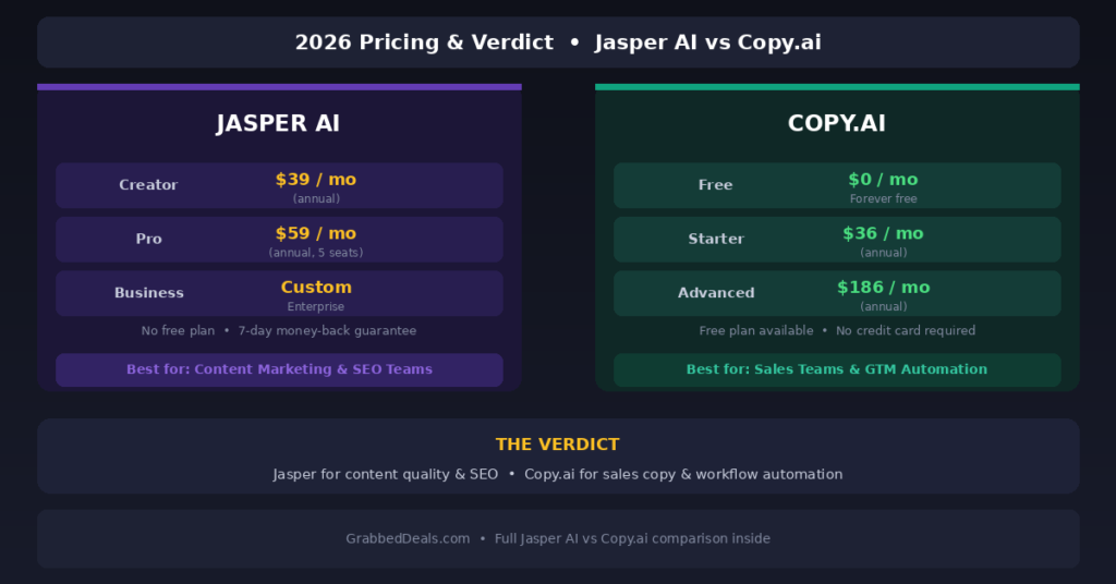 A 2026 pricing comparison table for GrabbedDeals between Jasper AI and Copy.ai featuring tiers like the 39 dollar Creator plan and the 36 dollar Starter plan with a final verdict on content quality versus sales automation.