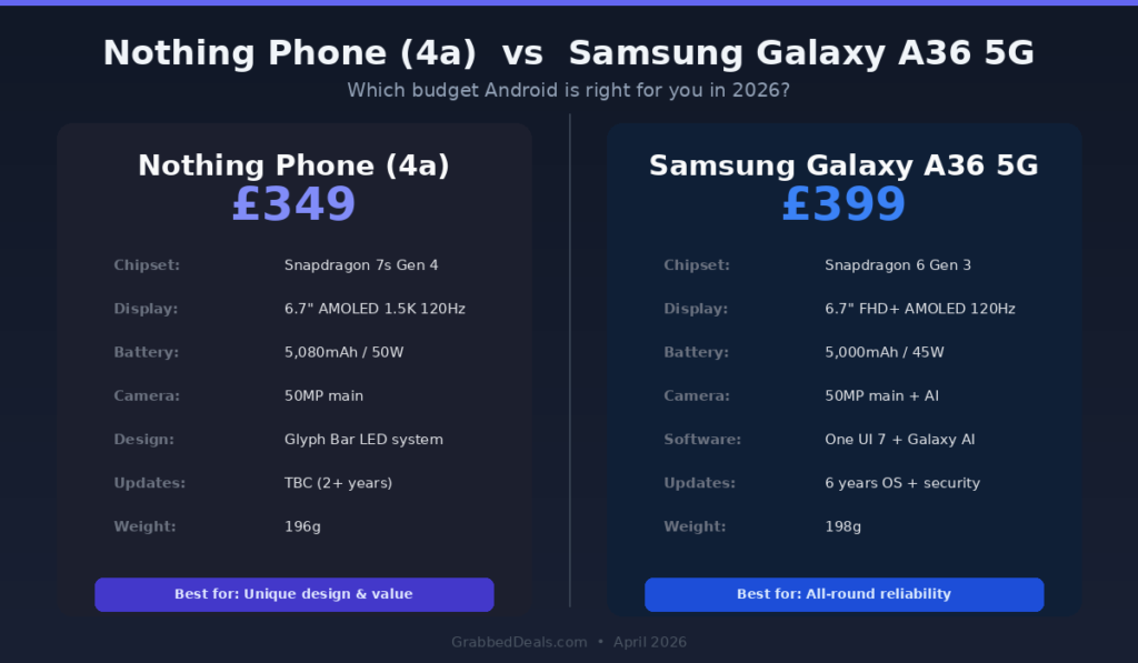 Comparison table for the Nothing Phone 4a vs Samsung Galaxy A36 5G in 2026 showing prices, Snapdragon chips and battery specs for budget Android buyers.