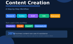 A featured promotional banner titled How to Use AI for Content Creation: A Step-by-Step Workflow on GrabbedDeals.com, mapping out five sequential process badges (Research, Outline, Draft, Edit, Repurpose) alongside badges for the required tools (Perplexity, Claude, ChatGPT, Grammarly AI), highlighting a statistic that 38% of business content now uses AI assistance.