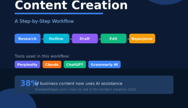 A featured promotional banner titled How to Use AI for Content Creation: A Step-by-Step Workflow on GrabbedDeals.com, mapping out five sequential process badges (Research, Outline, Draft, Edit, Repurpose) alongside badges for the required tools (Perplexity, Claude, ChatGPT, Grammarly AI), highlighting a statistic that 38% of business content now uses AI assistance.